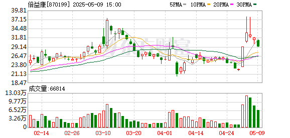 在线配资网 倍益康：2024年年度股东会决议公告