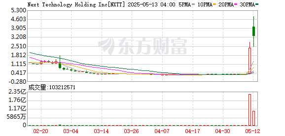 壹配资网门户 暴涨超950%！一则公告引发异动