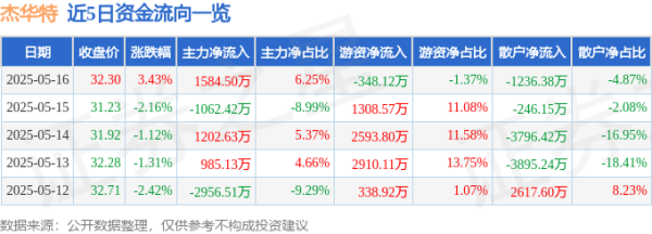 全国股票配资平台官网 杰华特（688141）5月16日主力资金净买入1584.50万元
