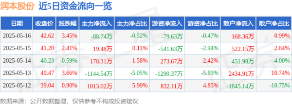 配资软件 润本股份（603193）5月16日主力资金净卖出88.74万元